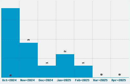 Long Shot Font Download Stats