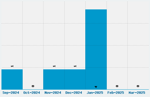 Lora Font Download Stats