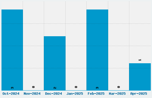 Los Piojos Font Download Stats