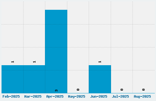 Lounge Bait Font Download Stats