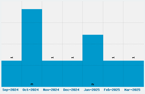 Love Letter TW Font Download Stats