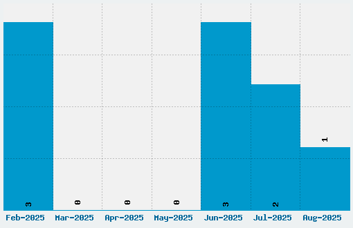 Love Ya Like A Sister Font Download Stats