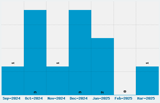 Loved by the King Font Download Stats