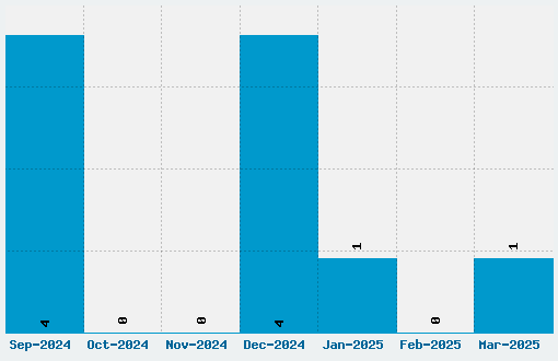 Lovely Capsules Font Download Stats