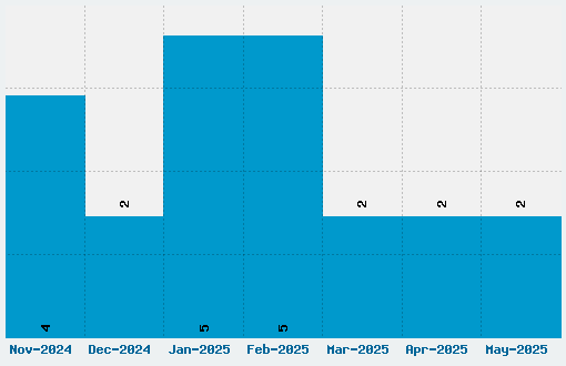 Lovers Quarrel Font Download Stats