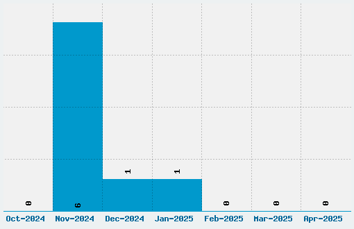 Lovitz Font Download Stats