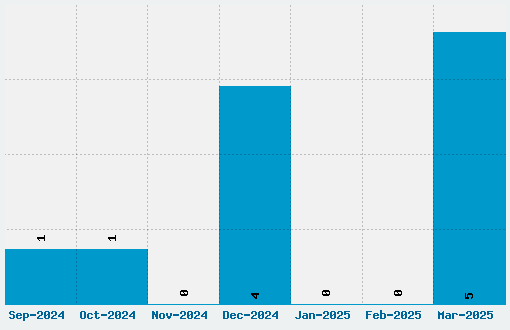 LP Snowflake Font Download Stats