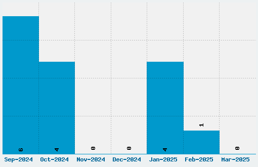 Lunacy More Font Download Stats