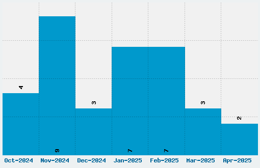 Lush Font Download Stats