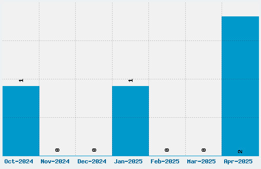 M20 SP-Ranker Font Download Stats