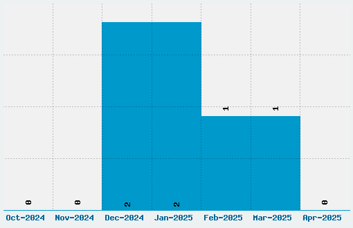 Ma Sexy Font Download Stats