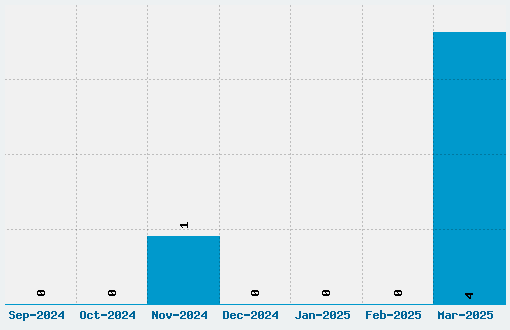 Maas Slicer Font Download Stats