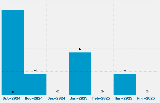 Mabella Font Download Stats