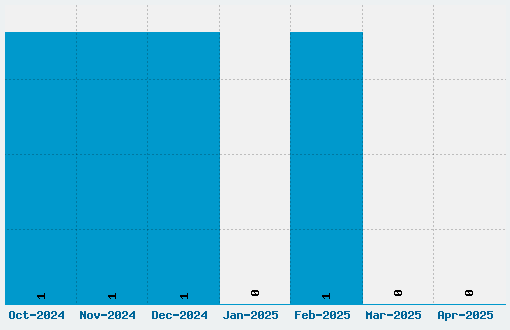 Machine Font Download Stats