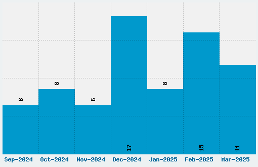 Madfont Regular Font Download Stats