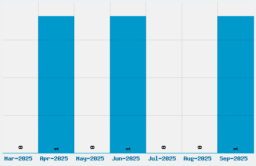 Madison Square Font Download Stats