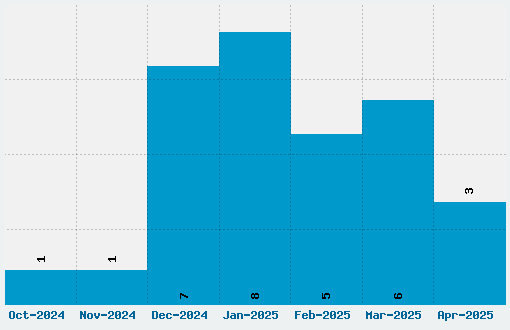 Mael Font Download Stats