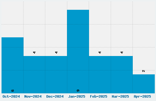 Maelstrom Font Download Stats