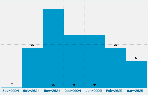 Magic School Font Download Stats