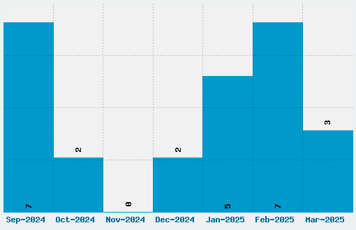 Magical Mystery Tour Font Download Stats