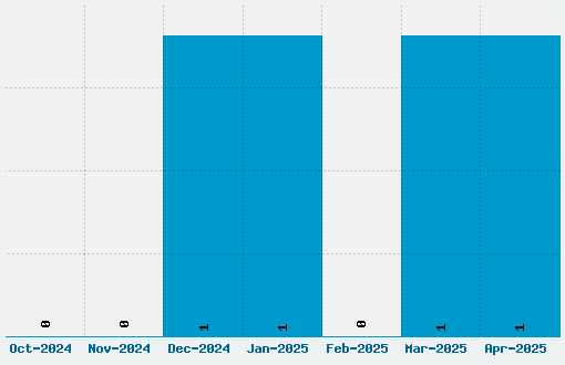 Magra Font Download Stats