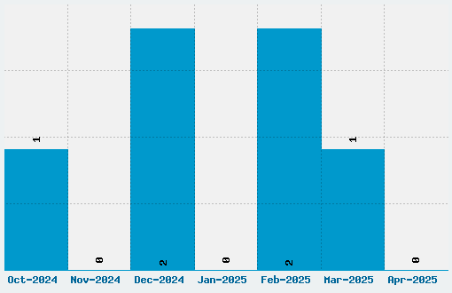 Majel Font Download Stats