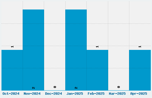 Makisupa Font Download Stats