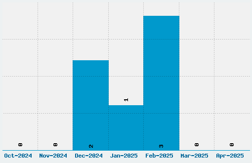 Manchester Font Download Stats