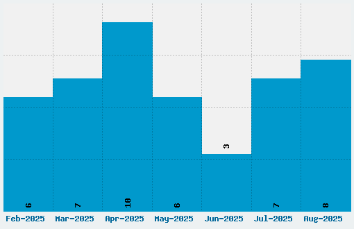 Mandali Font Download Stats