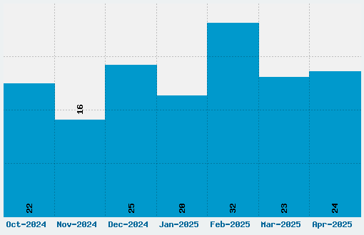 Mandatory Font Download Stats