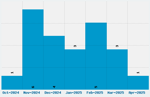 Mandingo Font Download Stats