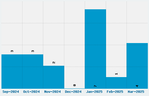 Mank Sans Font Download Stats