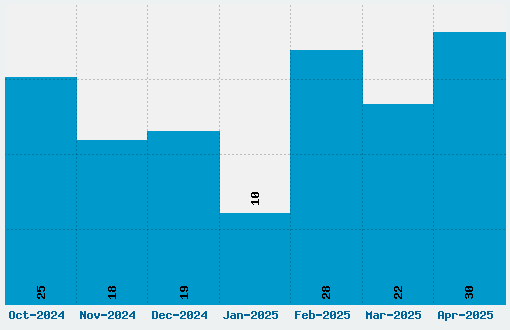 Manuskript Gothisch Font Download Stats