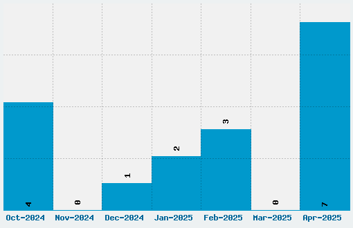 Manuskript Gotisch Font Download Stats