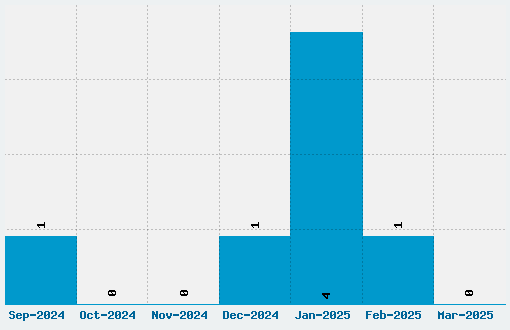 Marathon Font Download Stats