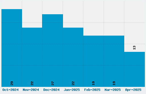 Marbold Font Download Stats