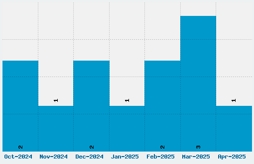 Marcelle Font Download Stats