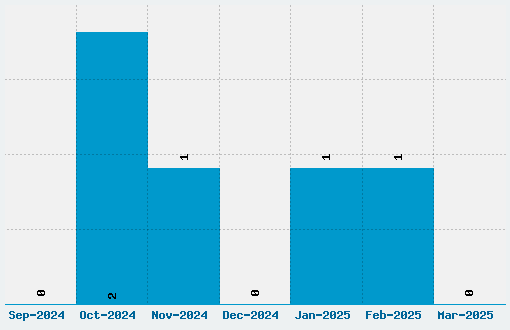 Marko One Font Download Stats