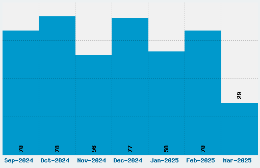 Marola Font Download Stats