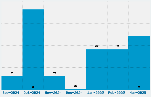 Mars Attacks Font Download Stats