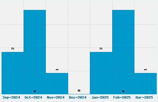 Mars & Twist Font Download Stats