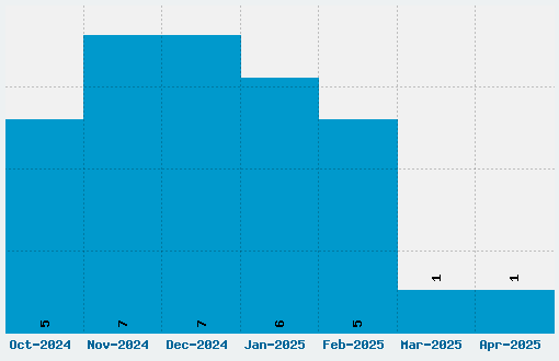 Marsneveneksk Font Download Stats