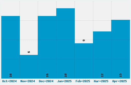 Martel Sans Font Download Stats