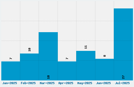 Marvel Display Font Download Stats