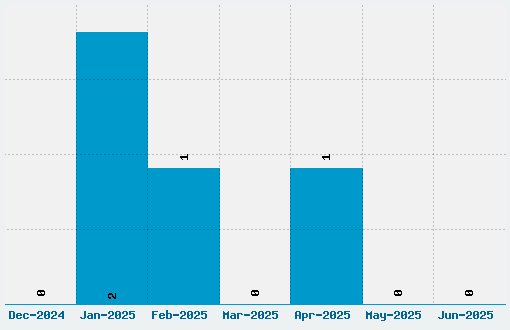 Mary Jane Font Download Stats