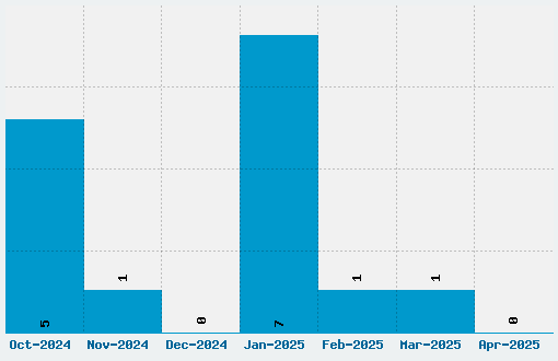 Masque Font Download Stats