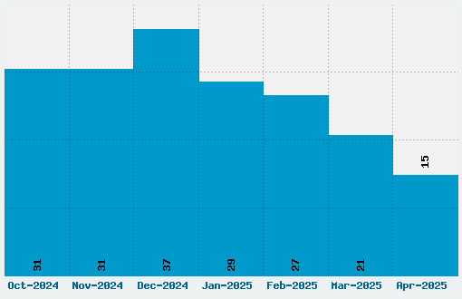 Master Of Break Font Download Stats