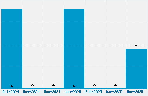 Matchbook Font Download Stats