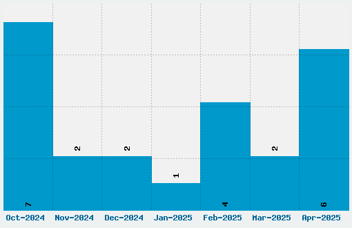 MateusBold Font Download Stats