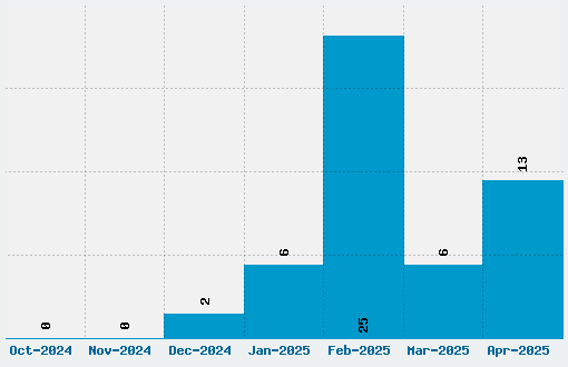 Matrix Code Font Download Stats